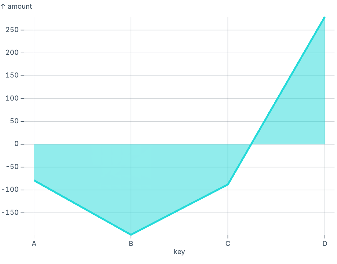 Area with point scale