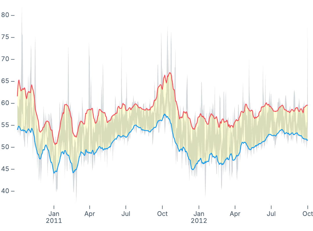 Area with rolling mean
